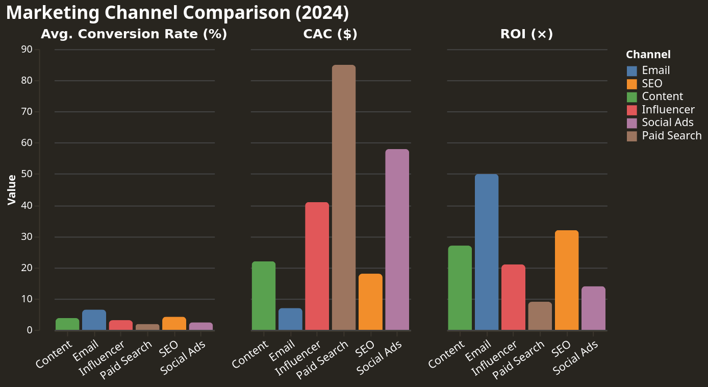 Bar chart comparing revenue sources, generated by Aime